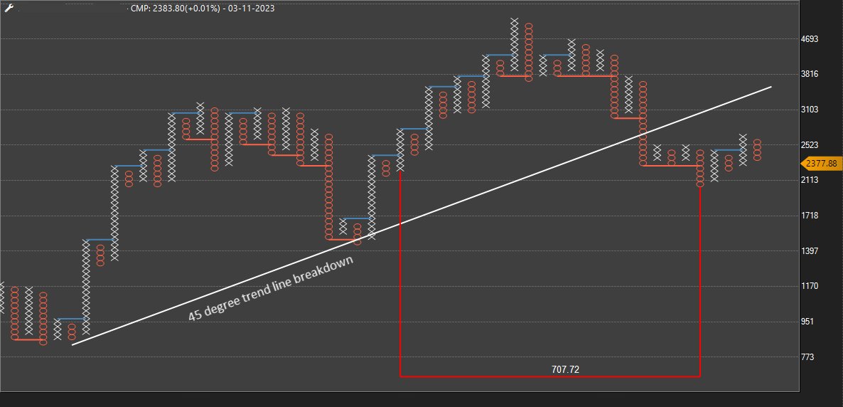 KAnantrao's tweet photo. One example of a bearish setup on charts.. may take time but thats not bad..
Cant reveal the name due to regulatory restrictions
#Justforlearning https://t.co/1o0MtCpmxV