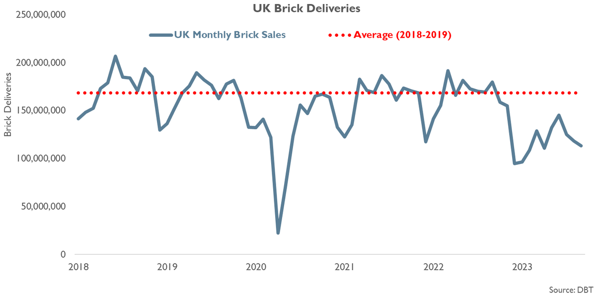 UK brick deliveries are a useful proxy for new house building starts in the absence of monthly starts data. Brick deliveries in September 2023 were 4.0% lower than in August &amp; 36.9% lower than a year ago according to the Department of Business &amp; Trade. (1/n) 
#ukhousing #housing