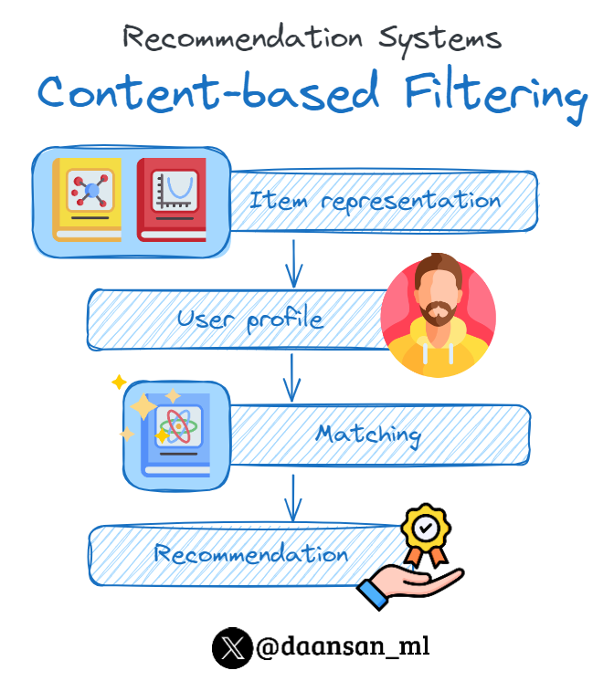 daansan_ml's tweet photo. How do content-based recommendation systems suggest movies, books, or articles that seem tailor-made for your taste?

Let's go through it step by step 🧵 👇 https://t.co/TdCI7Cr90z