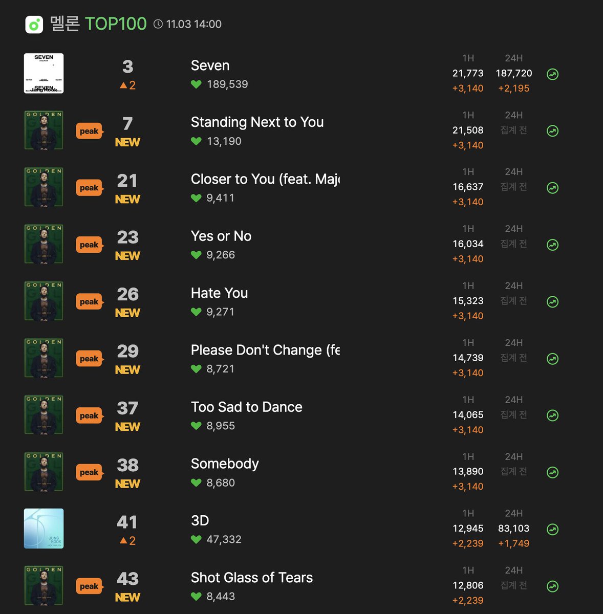 charts_k's tweet photo. Jungkook's "Standing Next to You" debuts at #7 on Melon Top 100 with all songs from "Golden" charting in the Top 50! 🇰🇷 https://t.co/0AiQ5G2wKp