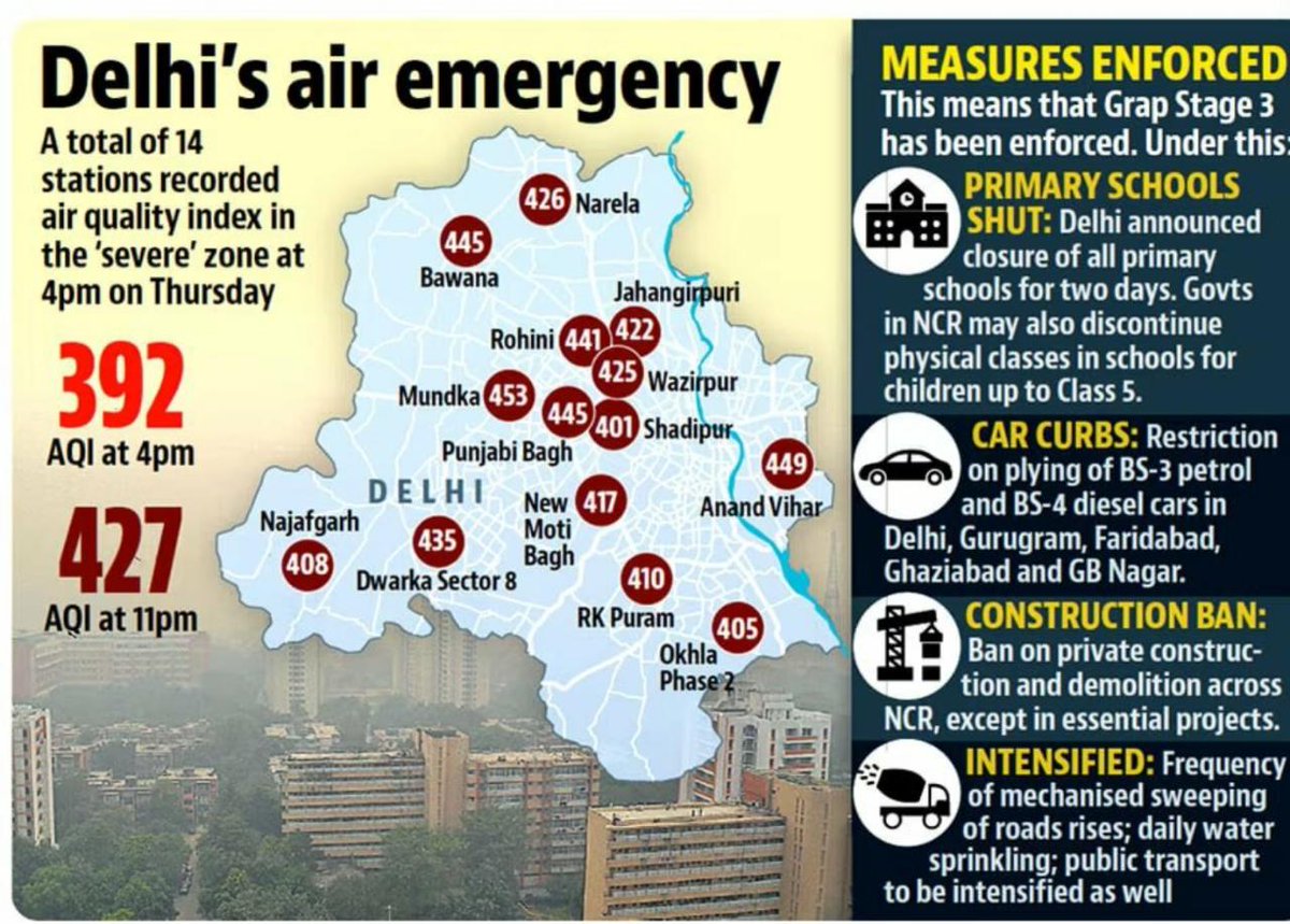 14 monitoring stations recording severe reading. Ban on Construction and Demolition activities to be enforced in Delhi NCR with immediate effect.

#DelhiAirPollution #DelhiAirQuality #DelhiNCR #DelhiAirEmergency
