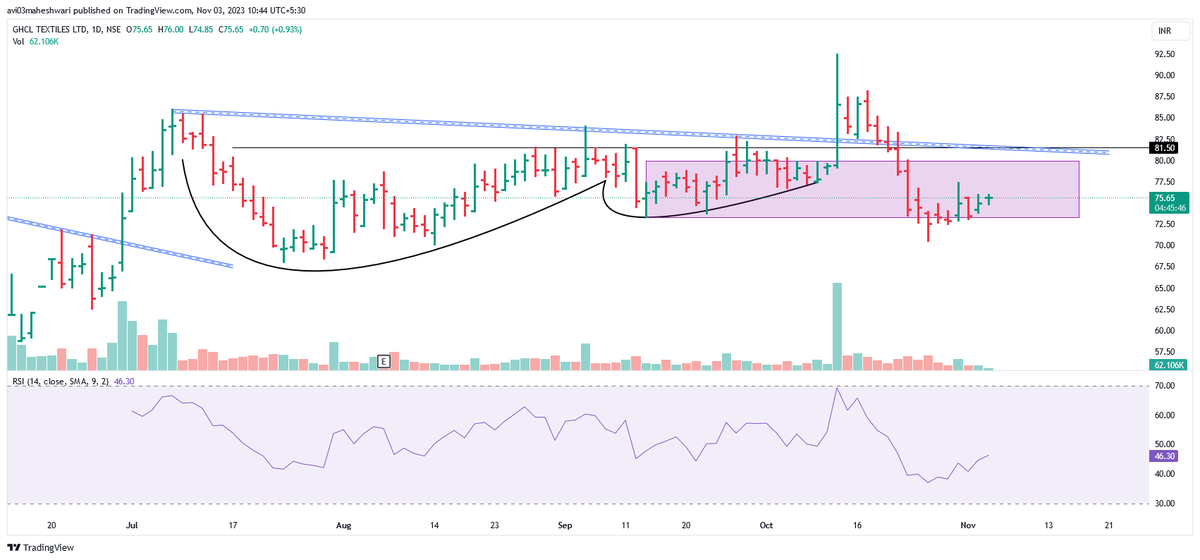 AMTradelogs's tweet photo. GHCL Textile 

At Support Zone.

Keep watch for reversal. https://t.co/gJIdBSta4N
