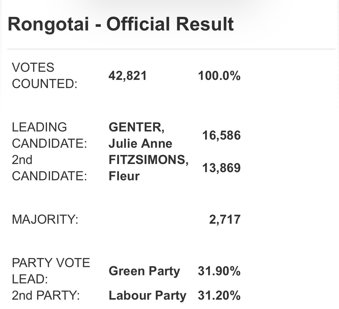 Julie Anne Genter’s majority in Rongotai is now 2,717 with special votes counted - three times what it was on election night. The Greens winning the party vote over Labour is remarkable. The second electorate ever, after Wellington Central, for the Greens to win the party vote.