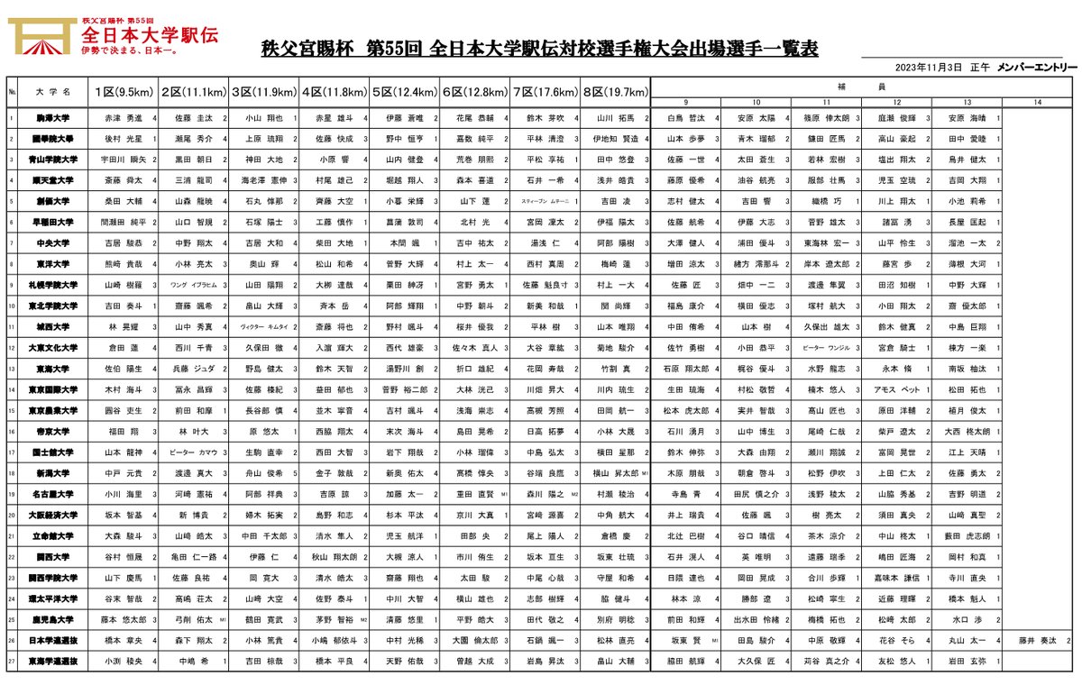 daigaku_ekiden's tweet photo. 【#全日本大学駅伝】
先ほど確定したエントリーメンバーを公開しました！

レース当日午前6時半まで、最大3人まで選手と補員を交代できます。（選手同士は交代できず、万が一4人以上代わるとオープン参加扱いに）

各校の戦い方が透ける当日のエントリー変更も気になります。
#伊勢で決まる日本一 https://t.co/2EGDBX5RQc