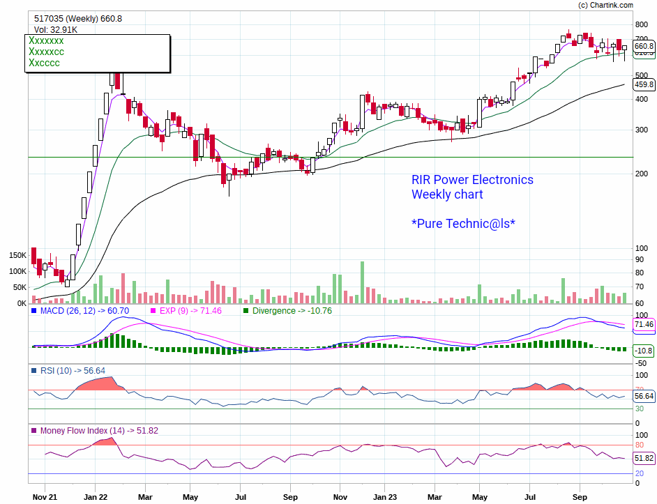 vinod_jhaveri's tweet photo. Today in our #multibagger series we talk abt #RIRPowerElectronics.
We entered the stk when weekly setup of 3 mov avgs gave us the buy at 235 that it's ready for a big upmove.
Stk made a high of 764 & entered into correction
For 10 wks it consolidated & today at 726. https://t.co/WYr2i3AtbT