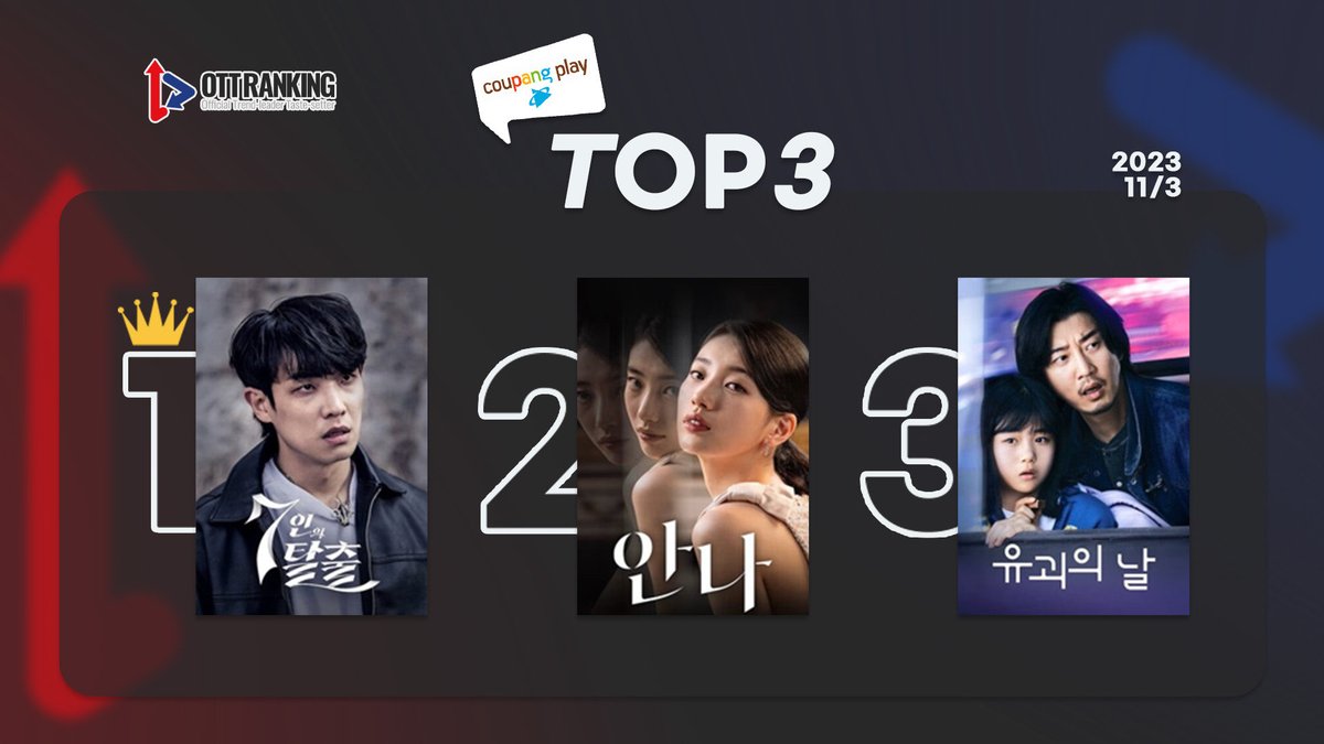 #ANNA is currently #2 in Coupang Play ranking!

Amazing 👏🏻