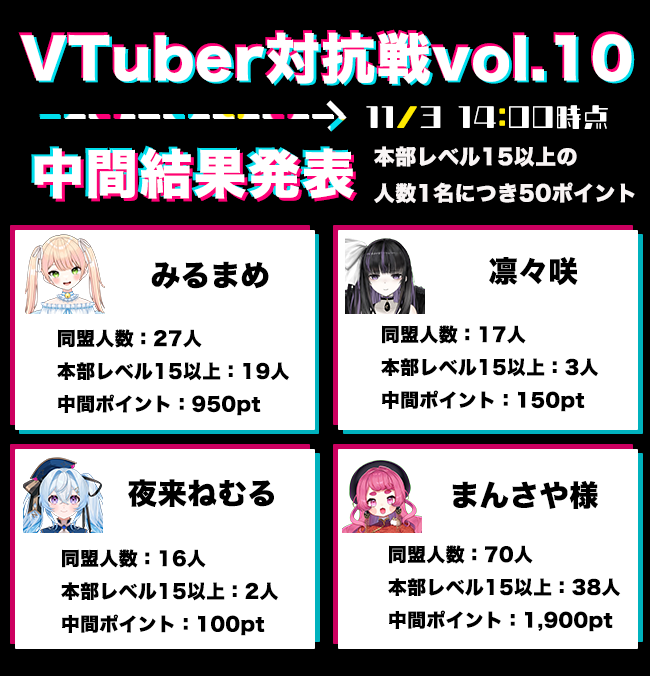 dls_vtuber10's tweet photo. 【中間発表】
中間ポイントの結果を発表します。
同盟の本部レベル15以上の人数×50ptとなります。

いよいよ後半戦！
まだまだ逆転のチャンスあり🏆
推しと一緒に優勝を目指そう！！
#ドゥームズデイ #Vtuber https://t.co/kkvWiNwSm8