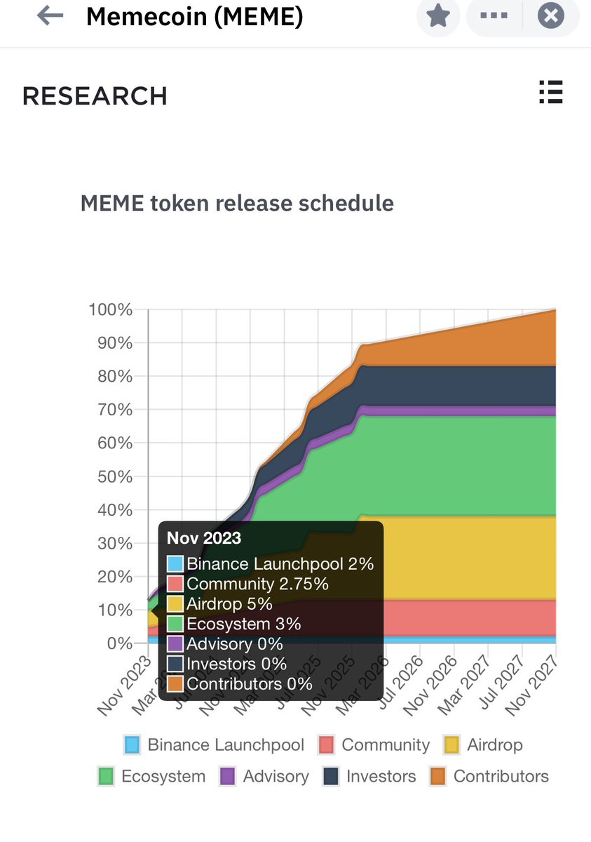 daniel28690's tweet photo. 15h chiều nay (3/11) con hàng đang được fomo $MEME sẽ được list trên Binance canh giờ vào kiếm tí rau cháo anh em ơi :(((

Theo như lịch phân bổ token trên Binance sẽ có 10% trong số 6.9B (Tổng cung) được circulate trong đó : 

> 2% cho launchpool ( nhưng chỉ có hơn 320M token được phân bổ cho đến nay )
> 2,75% trong 11% cho Community ( mua Fire Sale và Waitlist Allocation ) frice 0.001$
Số token này sẽ được phân bổ trong 18 tháng và 2,75% sẽ được unlocked trong hôm nay tức 1.897.500.000 $MEME .
> 5% cho Airdrop , cái này vẫn chưa biết sẽ được phân bổ cho ai và hy vọng anh em farm chúng ta sẽ được bú 1 ít trong hôm nay or chỉ dành cho những ai hold NFT của nó.
> 3% cho Ecosystem ( 2.3B)
> Còn lại Adsvisory , Investors , Contributors bị khoá trong 4 tháng. 
Links cho ae tham khảo 
 https://t.co/OerRzgnEIh

Tổng kết sẽ có 7.817.500.000 token được circulate . Thử dự đoán xem ATH sẽ là bao nhiêu nào anh em?
Mình đoán 0.015 nha . X15 lần giá mua Fire Sale  

Hy vọng chiều nay có tin cho quy đổi point ra token cho ae farm.