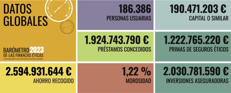Plataforma Finanzas Éticas y Alternativas (@pfinanzaseticas) on Twitter photo 📣📣Barómetro de las Finanzas Éticas 2023📣📣: Más de 1.900 millones en préstamos, 186.000 usuarias. "Cada vez somos más las personas que queremos y hacemos financiación con principios y valores" <a href="/banca_etica/">FETS Finançament Ètic i Solidari</a> fets.org/es/barometro-d… 📣📣Barómetro de las Finanzas Éticas 2023📣📣: Más de 1.900 millones en préstamos, 186.000 usuarias. "Cada vez somos más las personas que queremos y hacemos financiación con principios y valores" <a href="/banca_etica/">FETS Finançament Ètic i Solidari</a> fets.org/es/barometro-d…