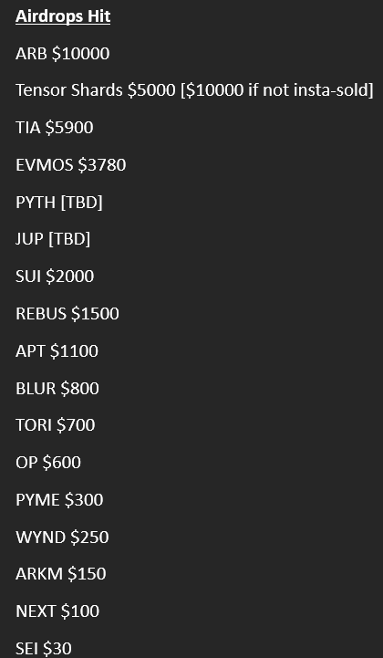CC2Ventures's tweet photo. Except $TIA, this is mostly a 1 wallet effort in less than a year with minimal funds required

Going in with high conviction into $ARB, $BLUR and $ARKM was already a make-it play

Tell me how's that not a massive market inefficiency?

Imagine leveraging it while there's still 8-10 projects left with equal/ larger funding than $ARB