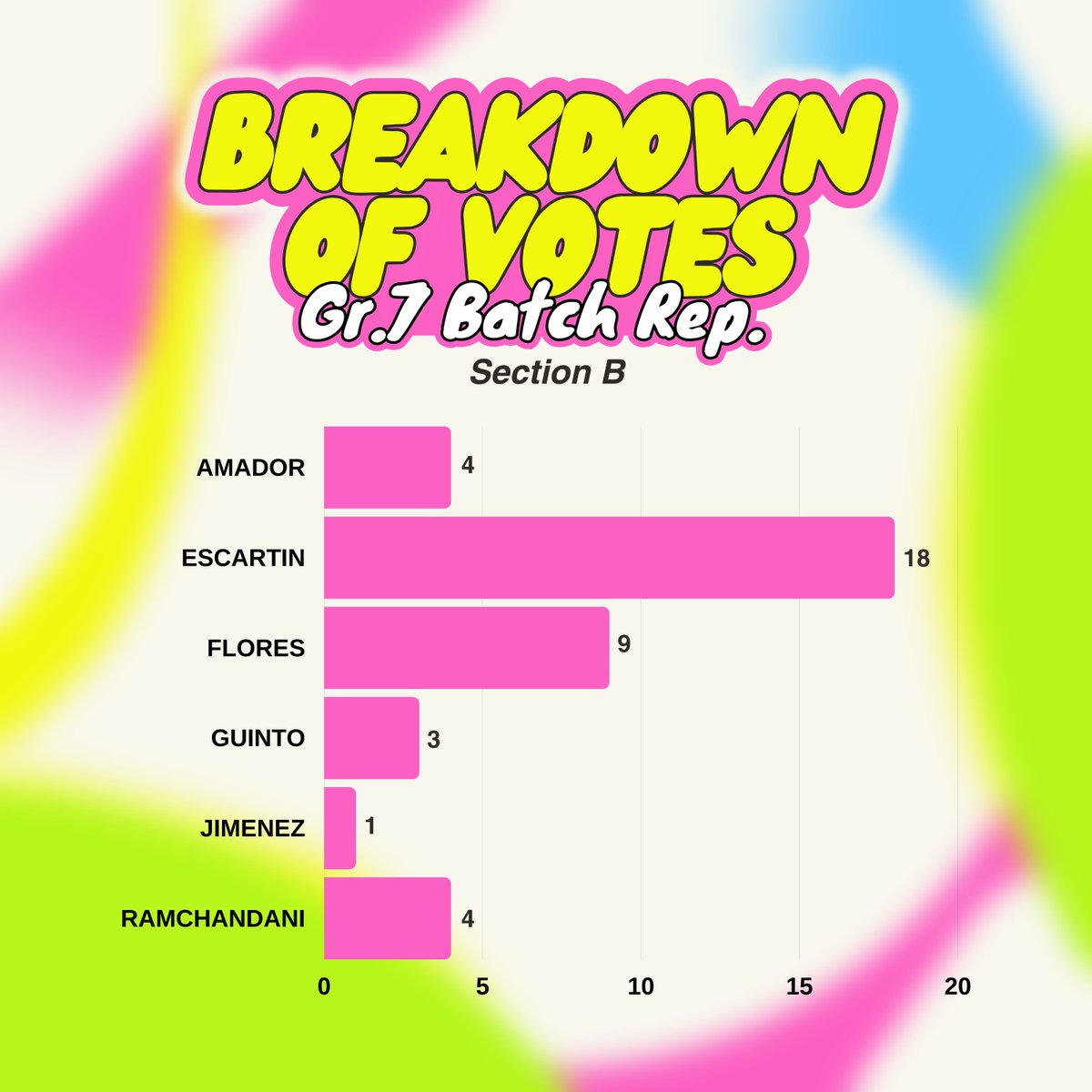 mshscomea's tweet photo. 🚨 LOOK: Official Breakdown of Votes
In accordance with our mission to conduct transparent and just elections, here are the votes breakdown of the recently held MSHS SSLG Elections for Grades 7 and 12 Batch Representatives. https://t.co/ZFQVSbMHzd