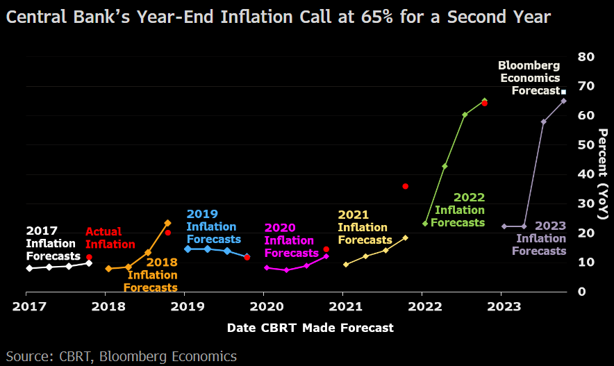 SelvaBaziki's tweet photo. Ekim enflasyonunu beklerken: 

TCMB yıl sonu enflasyon tahmini - ardışık iki yıldır -  %65'te, OVP ile uyumlu. 

Bloomberg Economics 2023 (%68) ve 2024 (%42) tahminlerimiz TCMB tahmin aralığı üst bandında. 
2. Çeyrekte zirve beklentimiz %73. 

https://t.co/4TrfbmH2nh https://t.co/cexTkwfpTm