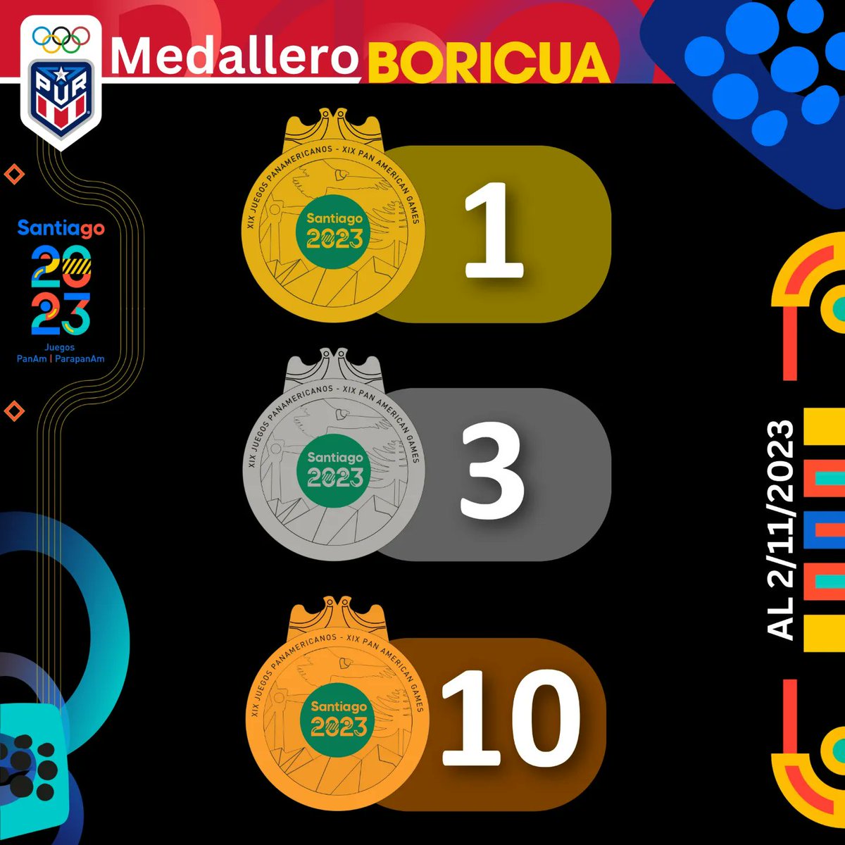 ComiteOlimpico's tweet photo. 🥇🥈🥉#MedalleroBoricua 🇵🇷
#Santiago2023 🇨🇱

🥉🥉🥉
Taekwondo 🥋
Poomsae

🥉
Skateboarding 🛹
Park

🥉
Gimnasia Artística Masc.🤸‍♂️
Caballo con Arzones 

🥉
Boxeo Femenino 🥊
57kg

🥈🥈
Judo Femenino 🥋
-70kg
-78kg

🥉
Surf 🏄‍♀️ 
SUP Race Femenino 

🥉🥇
Tenis de Mesa 🏓 
Dobles Femenino 
Individual Femenino 

🥉🥉
Lucha 🤼‍♂️
57kg libre
65kg libre 

#EquipoPUR