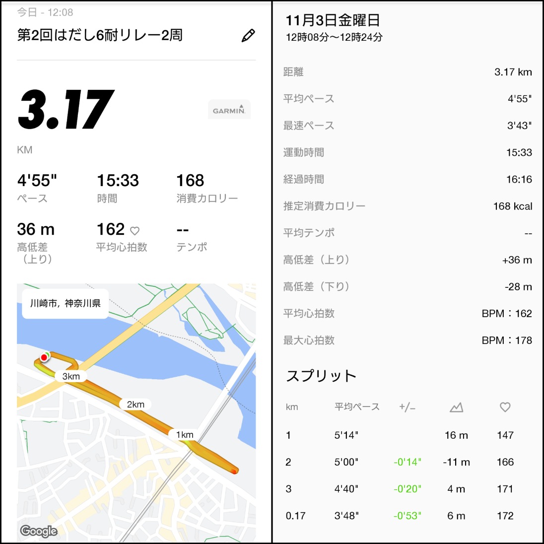 batistutakuji's tweet photo. そりゃ逝けば走らされるよねw 走ったら呑んだわ(´Д` ) #HADASHi
Nike Run Clubで3.17 kmを走りました。 https://t.co/PokmwXBzve