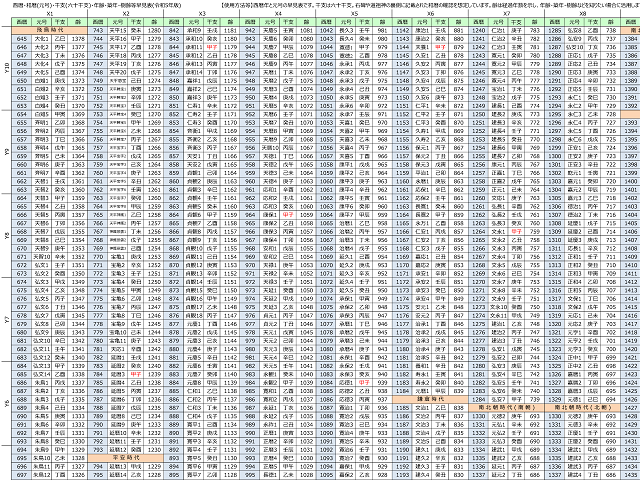 既存不適格建築物用に『西暦・和暦(元号)・干支(六十干支)・年齢・築年