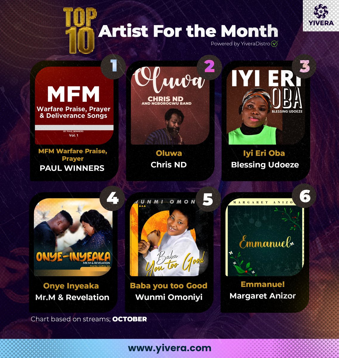 Yiveradistro's tweet photo. Top 10 rocking artist #yiveradistro
#MFMWarfarePraise ๐
#Oluwa ๐ซ
#IyiEriOba ๐
#OnyeInyeaka ๐ถ
#BabaYouTooGood ๐
#Emmanuel ๐ค
#Close ๐ธ
#Unstoppable
#TheEra ๐
#SoundsofRevival ๐ฅ
1๏ธโฃ0๏ธโฃ
๐๐
All songs are powered by @Yivera #musicians #release
#ุงูุฃููู_ุงูุงุชุญุงุฏ https://t.co/6ei1mZAHLu