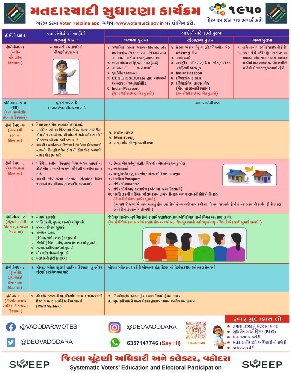 મતદારયાદી સુધારણા કાર્યક્રમ 2023 અનુસંધાને ઉપયોગી માહિતી. 
#વડોદરા 
#Vadodara 
<a href="/ECISVEEP/">Election Commission of India</a> 
<a href="/CEOGujarat/">Chief Electoral Officer, Gujarat</a>