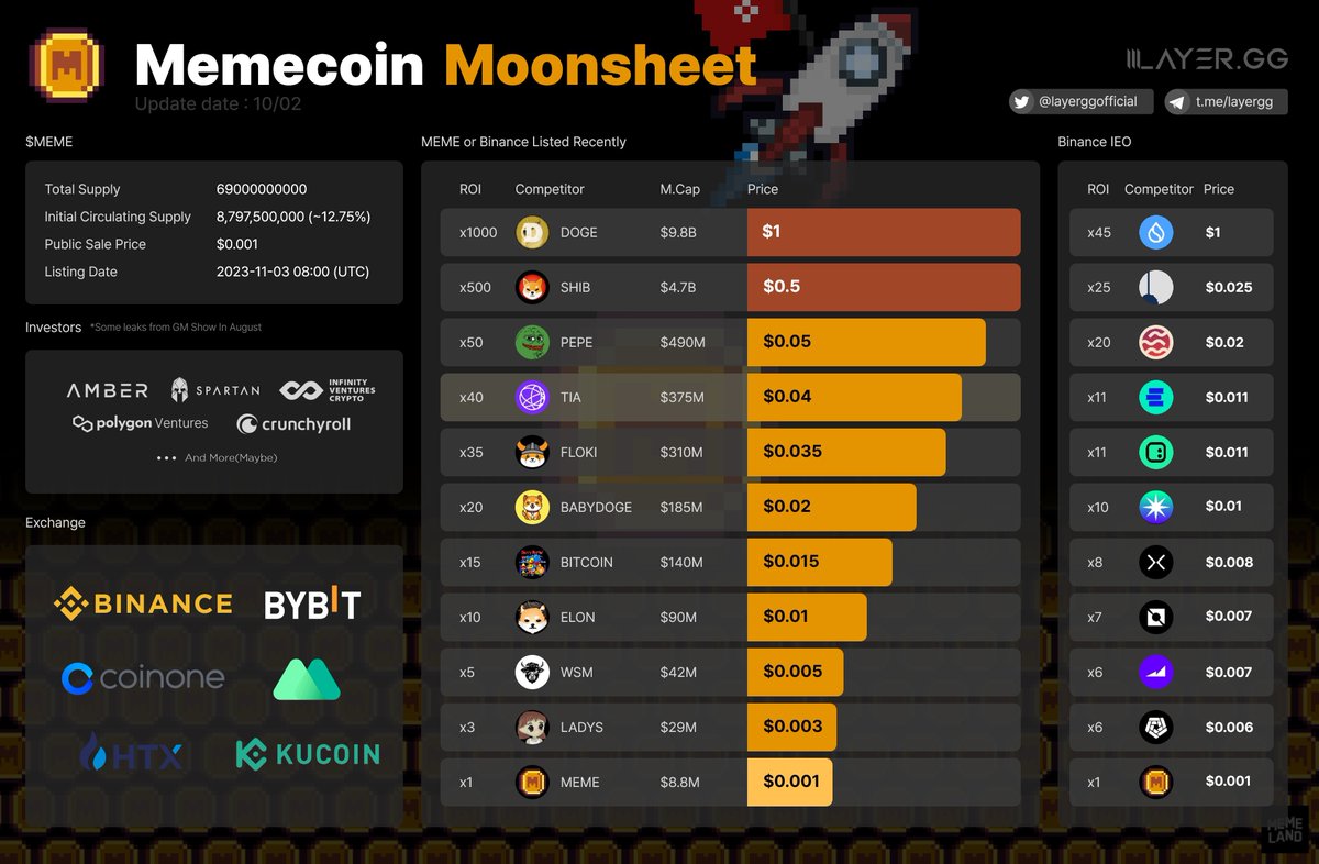 Web3HubMedia's tweet image. 👏How many times will $MEME reach to as your prediction?

👉The listing will happen soon on @binance , @bybit , @coinbase , @kucoin ,etc.

#Port3  #MemeLand  #Binance