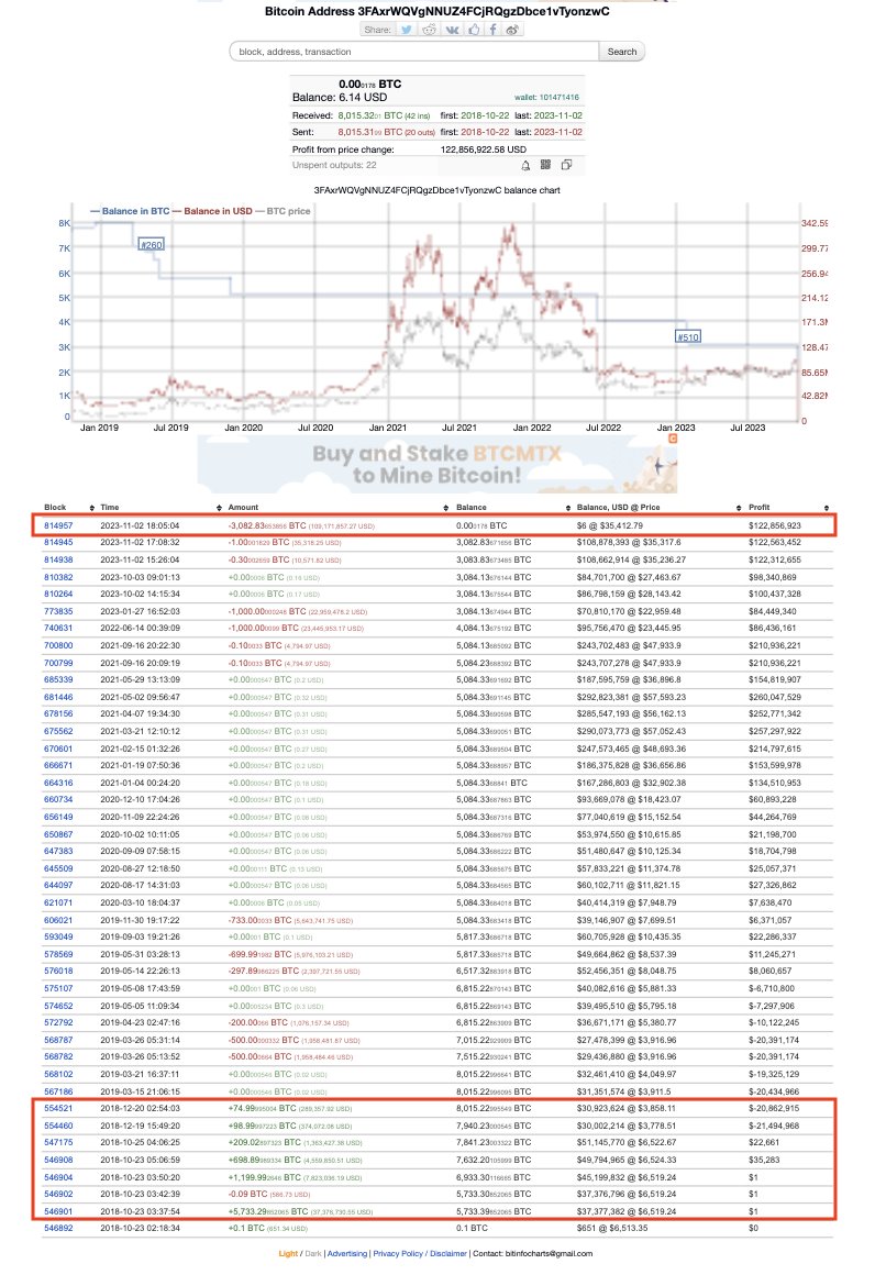 AlphaFolio's tweet photo. #MovingAsset A #BTC whale, who bought a total of 8,015 $BTC in 2018 at an average price of $6,519, has transferred 3.083K $BTC (worth ~$109.05M, an average price of $35,317.6) to a new address
+$109.05M https://t.co/zpfujmgOUw