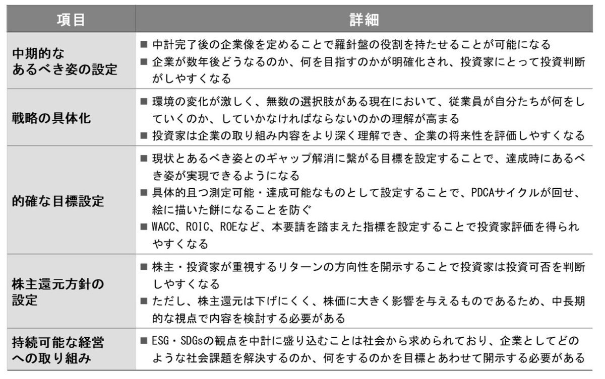 【資本コストや株価を意識した経営の実現に向けた中期経営計画について】
・魅力的な中計のポイントとして以下5点

①中期的なあるべき姿の設定
②戦略の具体化
③的確な目標設定
④株主還元方針の設定
⑤持続可能な経営への取組