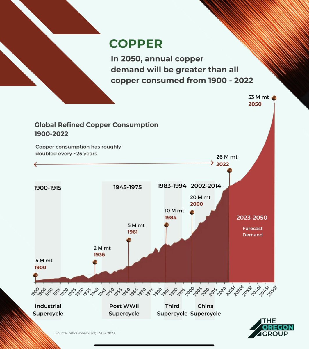 A_Milewski's tweet photo. #copper https://t.co/7EA59QtP0G