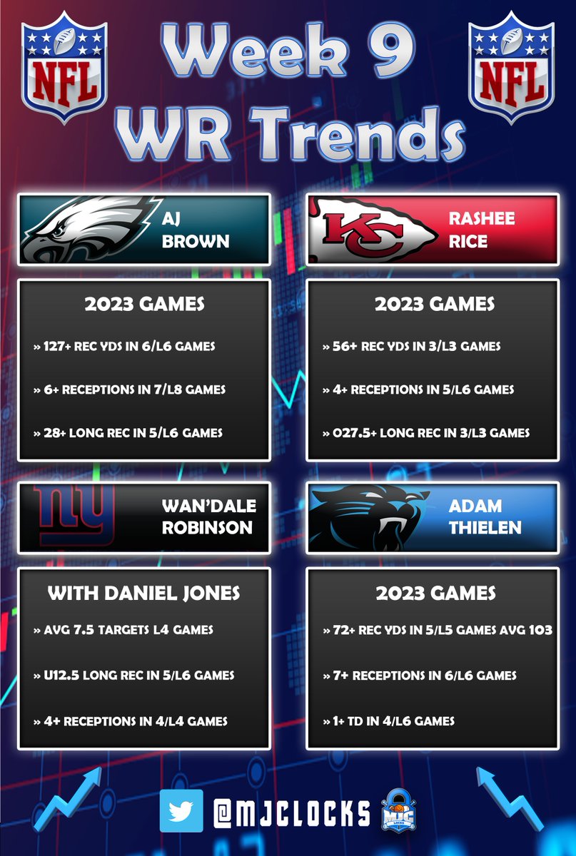 🏈 📊 NFL Week 9 WR Trends 📊 🏈

⭐️ (PHI) AJ Brown
⭐️ (KC) Rashee Rice
⭐️ (NYG) Wan’Dale Robinson
⭐️ (CAR) Adam Thielen 

💎 Week 9 QB/RB/TE Trends posted in Discord ⬇️

whop.com/first-class

#GamblingX #NFL #NFLWeek9