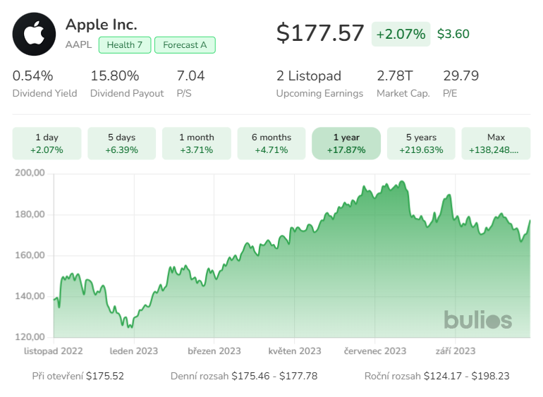 bulioscom's tweet photo. Čtvrtletní výsledky Apple $AAPL 📈

Zisk na akcii (EPS) dosáhl 1,46 USD, čímž překonal očekávání analytiků ve výši 1,39 USD. Tržby činily 89,5 miliardy dolarů a také překonaly odhady analytiků, kteří počítali s 89,42 miliardami. https://t.co/rSJl9fkGDC