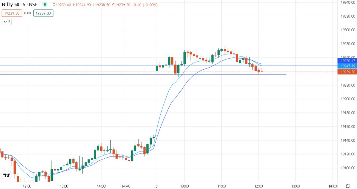 Artham_traders's tweet photo. #nifty50 important support zone around 19230
Nifty opened gap up but looked momentum less so far. So wait for momentum and then trade. 

#Nifty
#Reliance #Infosys #tcs https://t.co/swOqmSQ5uS
