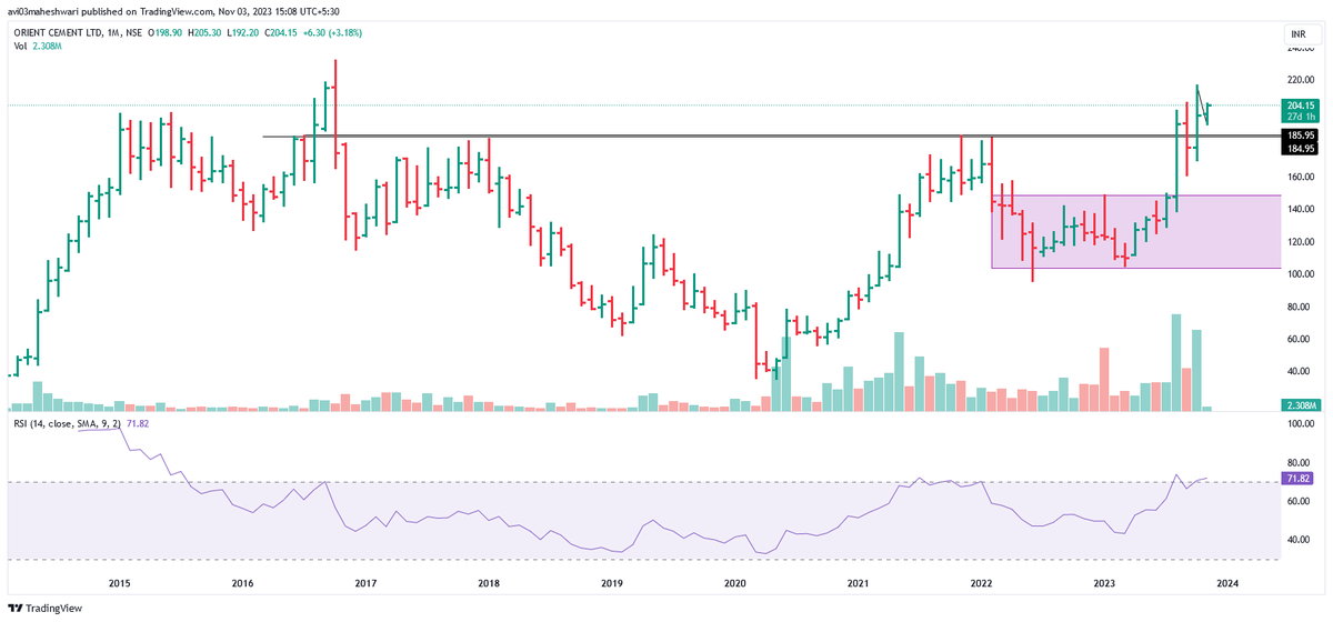AMTradelogs's tweet photo. #OrientCement

Chart  looking good. 

Can give multi year breakout. https://t.co/JE2DeHHHvg