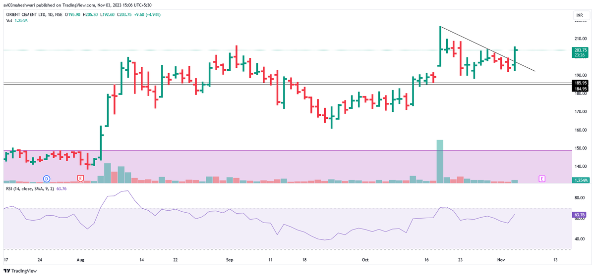 AMTradelogs's tweet photo. #OrientCement

Chart  looking good. 

Can give multi year breakout. https://t.co/JE2DeHHHvg