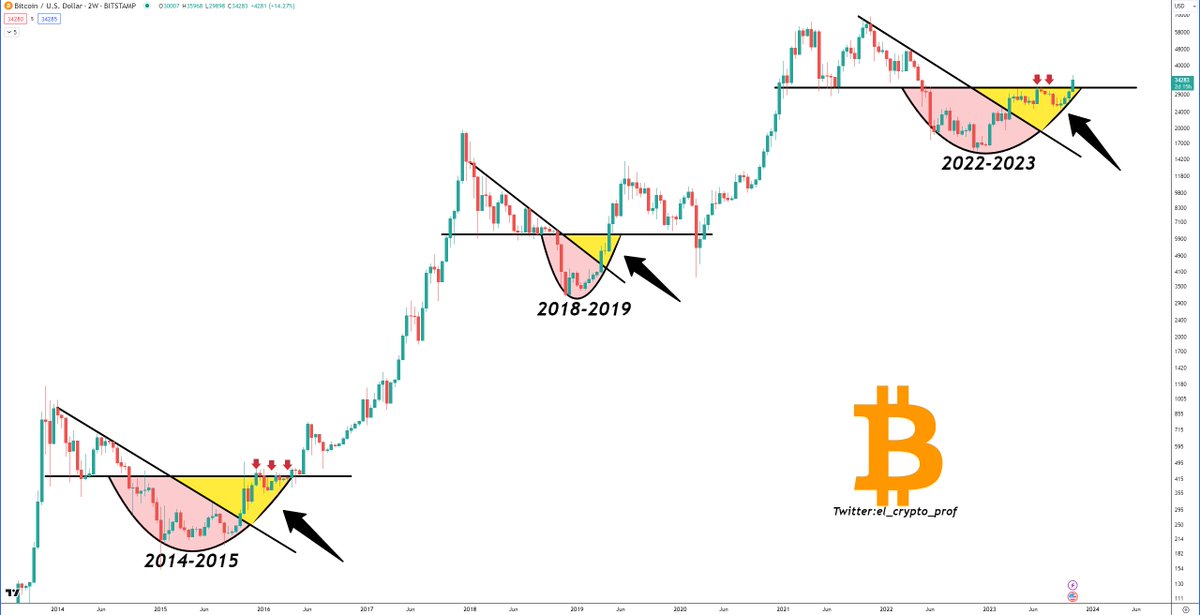 #Bitcoin 

As mentioned over a month ago:

$BTC has left the yellow zone. 

In the past this has always signalled the end of accumulation and the start of the bull run.

Good luck to all those who have used the last few years to accumulate. 

You'll make it imo.🫡💯
