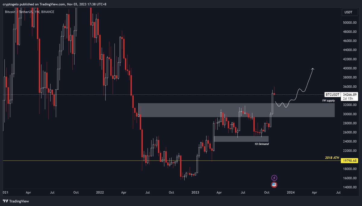 #Bitcoin $BTC
I think we see 31k - 32k again. Will be a good area to bid for continuation up.