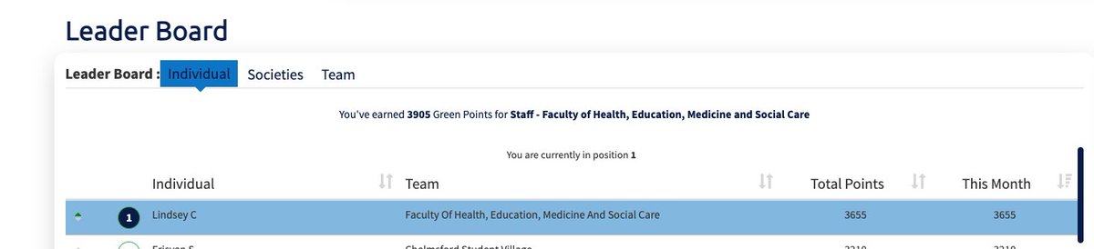 Yay!! Finally made it to the top spot of the #ARUGreen leaderboard 🎉🎉 <a href="/ARUenvironment/">ARU Sustainability Team</a> …doubt I’ll be there long but it’s a brilliant start to my Friday! 💚💚💚