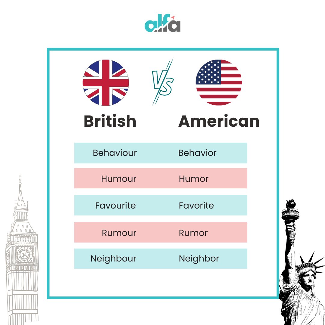 alfaeduofficial's tweet photo. 🌟 Discover the Fascinating World of 🇬🇧British vs. 🇺🇸American English!

💻 Check It @ https://t.co/RZRwOwzhxt
📲Chat with us on WhatsApp: +61 470 260 221

#BritishEnglish #AmericanEnglish #LanguageDifferences
#PTE #PTEPrep #AlfaPTE #PTEMockTest #learnenglish #speakenglish https://t.co/OzITAcPhqr