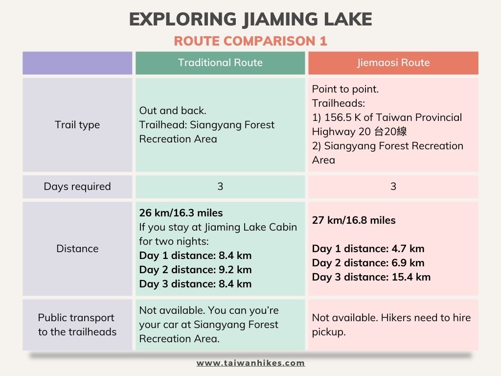 AnushaHiking's tweet photo. 3/
Here is the comparison between the two routes:
#JiamingLake #Jiemaosi #trails #hiking https://t.co/bPI0InBAcB