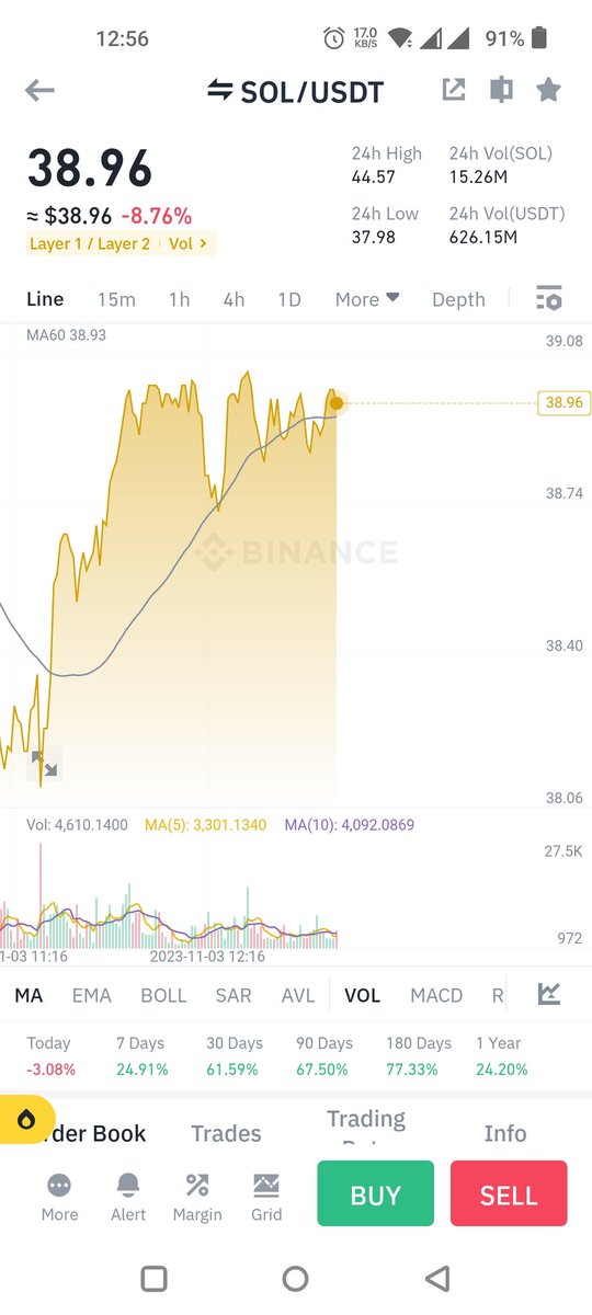 NFT_girlR's tweet photo. #SOL is running up and down. I want to know your comments about #SOL Coin. 

#BTC
#SOL
#ID
#BNB
#GALA
#CUCOIN
#ETH https://t.co/LeHyS8yagn