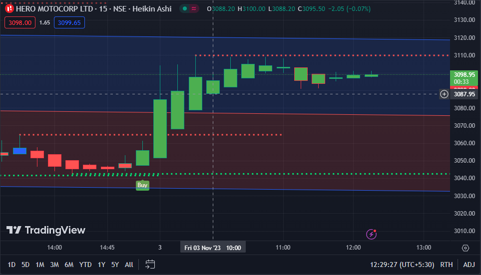 ShriyaiAcademy's tweet photo. OUR AUTO BUY/SELL SIGNAL GENERATOR SOFTWARE GENERATE BUY SIGNAL IN INDIGO AND HERO MOTOCORP😎😎🚀 https://t.co/j8qLjnGiwu