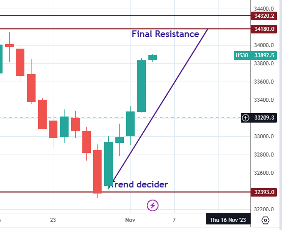JmcStock's tweet photo. What a fantastic move again this week. #DowJones  from trend decider to near final resistance without a single stop and #Nasdaq 100 from trend decider to near resistance 2. https://t.co/84TOl5h0w3 https://t.co/Eaj9YSkKS0