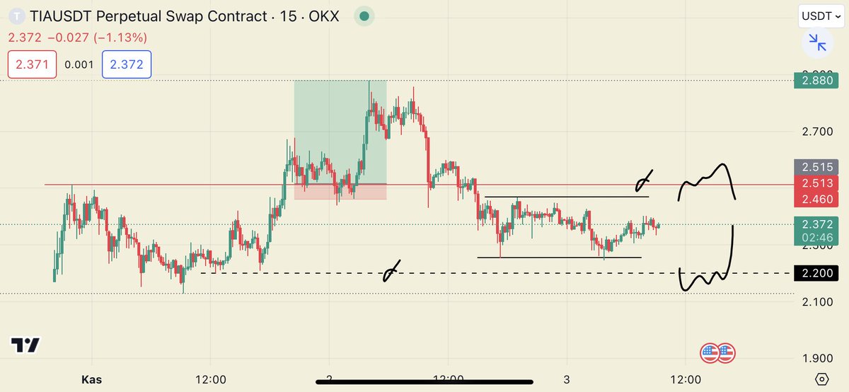 $Tia

Parite yeni, data az, ama takibimde.

Hatta Telegram grubumuzda paylaştığım setup da 6R a gitmişti.

Fiyatı şu an için takip ettiğim önemli iki bölge var. 2.20 altından bir dönüş görürsem long yönlü takibi 2.50 ye kadar sürdürmek olabilir. 2.50 üstünde kalıcılık olursa da