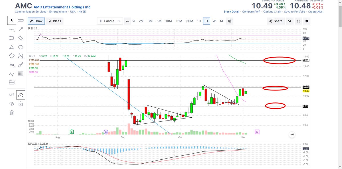 userofintellect's tweet photo. $AMC could have a 20-25% green day if the stock closes a daily candle above $11. A lot of hedging for next week will occur this Friday so watch the stock and the option market. 

If you have sold calls It's a good idea to buy them back or they may land in the money next week. Given the earnings report on November 8 and robust box office sales this quarter, I may buy $13 calls for November 17 just for fun!  NFA! Low risk retail should avoid buying options. This is not an investment advise as nothing is certain in the stock market but we play probabilities!  If the stock goes down, I will write $8 put options (bullish) #AMC