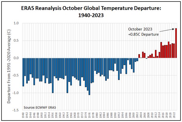 Oktober 2023 är med råge den varmaste oktober sedan man började mäta. Helåret 2023 lär krossa alla tidigare temperaturrekord.