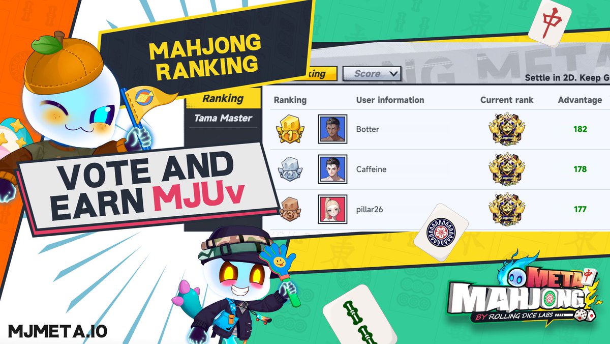 Mahjong Meta Season 1 is heating up for a thrilling finish! 🀄️🔥 Who will finish in 1st place?

➡️Share your prediction in the comments with your in-game ID. 
➡️RT &amp; LIKE  
💰10 lucky participants that pick the right winner will take home 100 MJUv each!