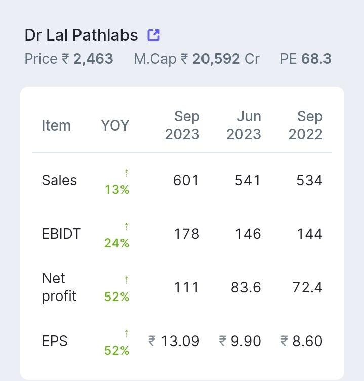 #Drlalpathlab
➡️ Dr Lal Pathlabs