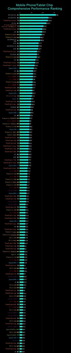 8849tech's tweet image. Mobile Phone/Tablet Chip Comprehensive Performance Ranking. 💪 #CPUPerformance #MobileTech #smartphone #8849TANK3