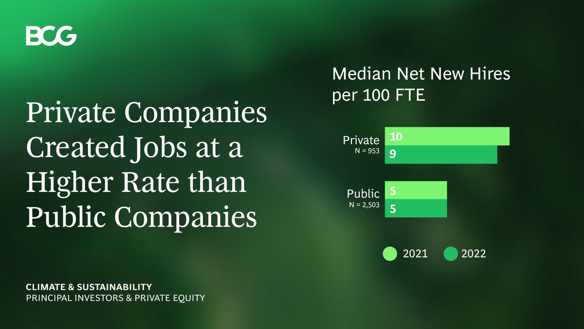 BCG's tweet photo. Contrary to popular belief, private companies created significantly more jobs, net of attrition, than their public peers in 2022.

Our new report analyses EDCI data to see how private companies ranked in a Social Metrics Report card.

https://t.co/bOPirhFsuv https://t.co/WCSzenBTZc