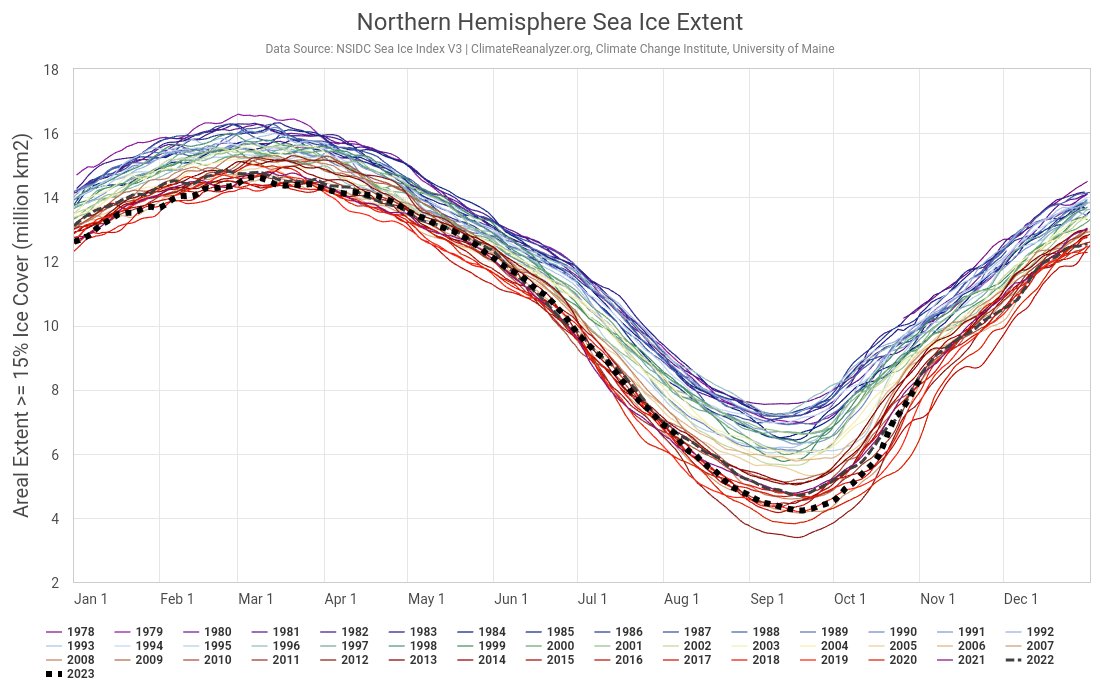 <a href="/SimonSecours/">SIMON STRUEUX (30) compte secours</a> Je suis ravi que vous ayez appris une chose aujourd'hui : l'arrivée de l'hiver. Vous dormirez moins bête.
Maintenant si on compare à date par rapport aux autres années, la baisse de la surface est avérée. Vous dormirez doublement moins bête. Mais il y a encore du chemin.