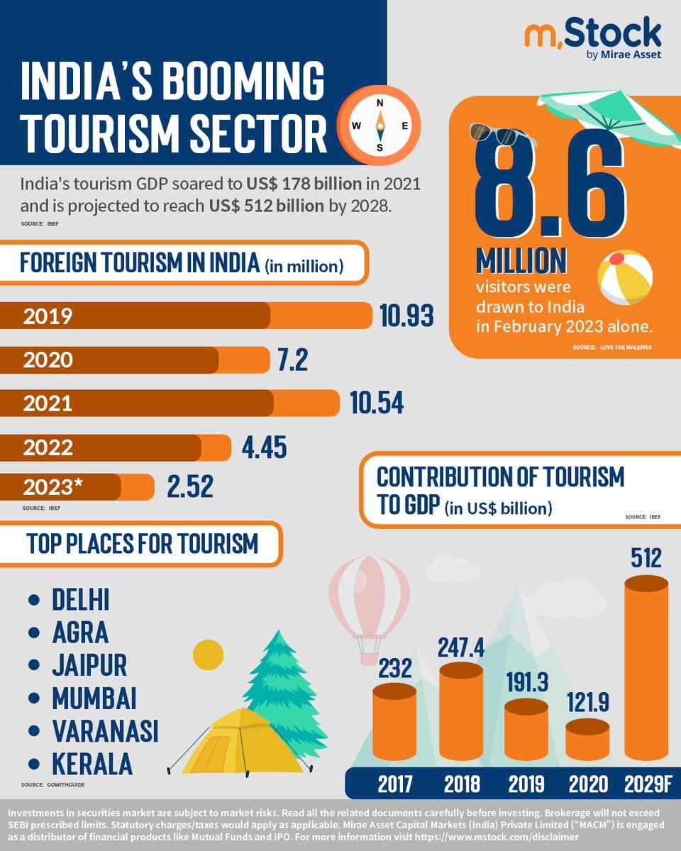 mstock_in's tweet image. From Kashmir to Kanyakumari, the tourist attractions just keep on increasing! 🏖

Which is your favourite tourist attraction in India? Let us know in the comment section below.👇

#mStock #InformationalPost #Infographic 
#MiraeAsset #Trade #Invest #TourismSector #Tourism