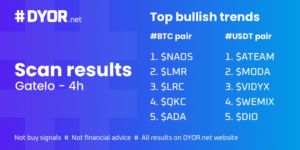 #GateIo scan results on 4h

Top 5 on BTC pair
$NAOS $LMR $LRC $QKC $ADA 

Top 5 on USDT pair
$ATEAM $MODA $VIDYX $WEMIX $DIO 

@MODA_DAO @vidycoin @decimated_game