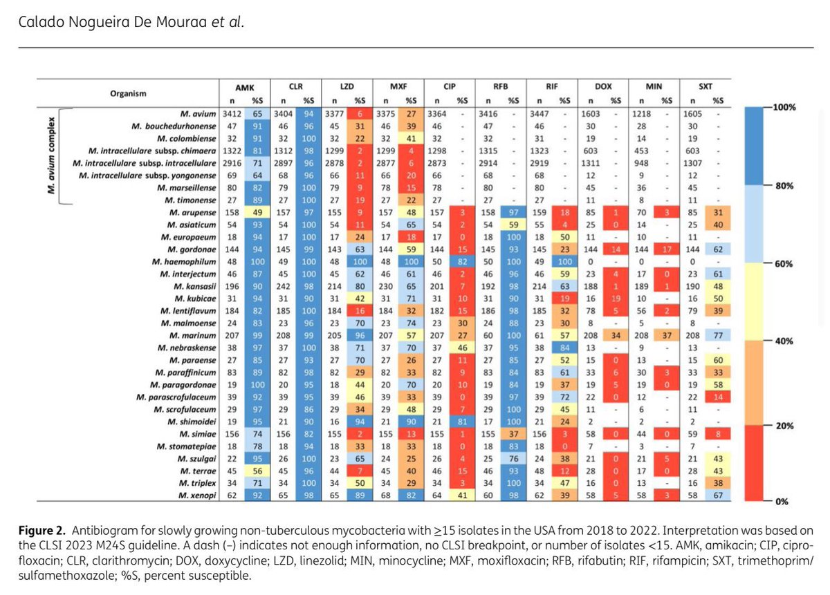 Incredible insights on antimicrobial susceptibility! Definitely bookmarking these #antibiograms for use in #AntimicrobialStewardship, which is pivotal. Streamlining susceptibility testing can't come soon enough. #Microbiology #AntimicrobialResistance #Antibiogram @dralicehan