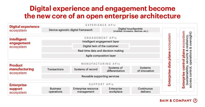 The benefits of investing in technology are measurable. Bain’s research identified six trends at various levels of maturity that are changing how enterprises use technology to deliver. 

Source <a href="/BainAlerts/">Bain & Company</a> Link bit.ly/3zIeED5 rt <a href="/antgrasso/">Antonio Grasso</a> #DigitalTransformation #CIO